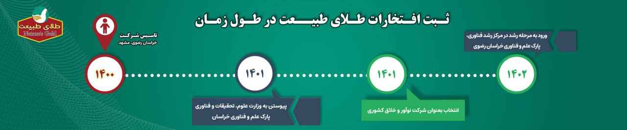 افتخارات طلای طبیعت در طول زمان